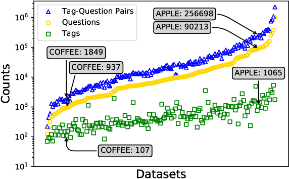 Figure 2 for Modeling and Analysis of Tagging Networks in Stack Exchange Communities