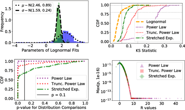 Figure 4 for Modeling and Analysis of Tagging Networks in Stack Exchange Communities