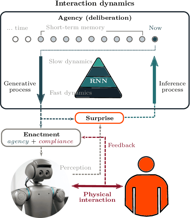 Figure 1 for Towards hybrid primary intersubjectivity: a neural robotics library for human science