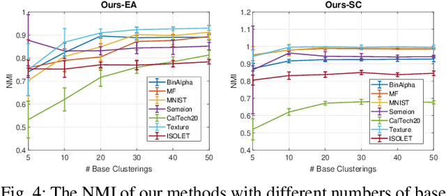 Figure 4 for Clustering Ensemble Meets Low-rank Tensor Approximation