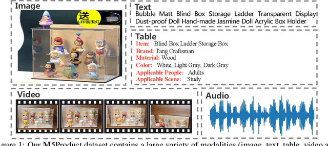 Figure 1 for M5Product: A Multi-modal Pretraining Benchmark for E-commercial Product Downstream Tasks