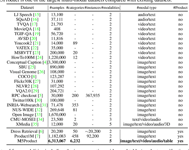 Figure 3 for M5Product: A Multi-modal Pretraining Benchmark for E-commercial Product Downstream Tasks