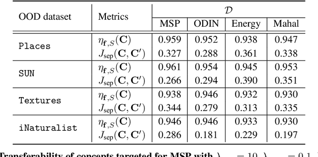 Figure 4 for Concept-based Explanations for Out-Of-Distribution Detectors