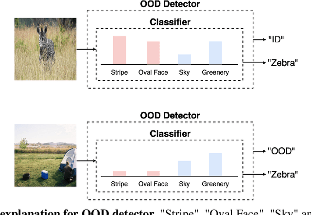 Figure 1 for Concept-based Explanations for Out-Of-Distribution Detectors