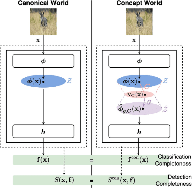 Figure 3 for Concept-based Explanations for Out-Of-Distribution Detectors