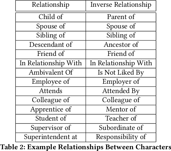 Figure 3 for HLVU : A New Challenge to Test Deep Understanding of Movies the Way Humans do