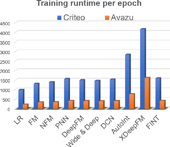 Figure 3 for FINT: Field-aware INTeraction Neural Network For CTR Prediction