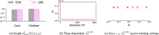 Figure 3 for Optimization of Graph Neural Networks: Implicit Acceleration by Skip Connections and More Depth