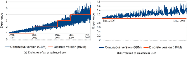 Figure 1 for Item Recommendation with Continuous Experience Evolution of Users using Brownian Motion