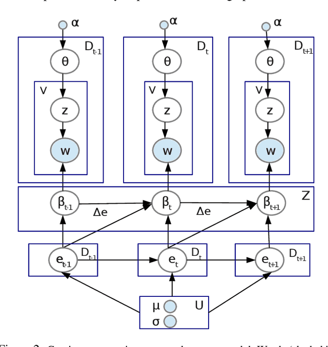 Figure 3 for Item Recommendation with Continuous Experience Evolution of Users using Brownian Motion