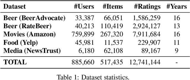 Figure 2 for Item Recommendation with Continuous Experience Evolution of Users using Brownian Motion