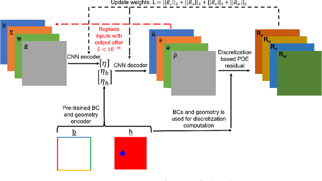 Figure 1 for DiscretizationNet: A Machine-Learning based solver for Navier-Stokes Equations using Finite Volume Discretization