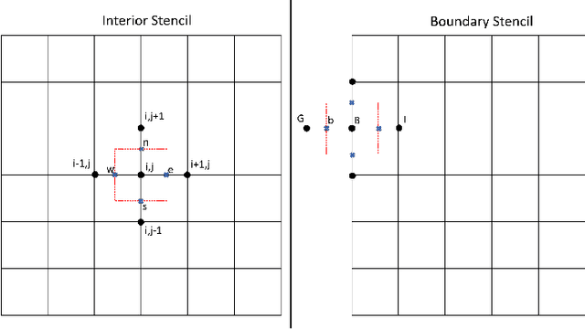 Figure 3 for DiscretizationNet: A Machine-Learning based solver for Navier-Stokes Equations using Finite Volume Discretization