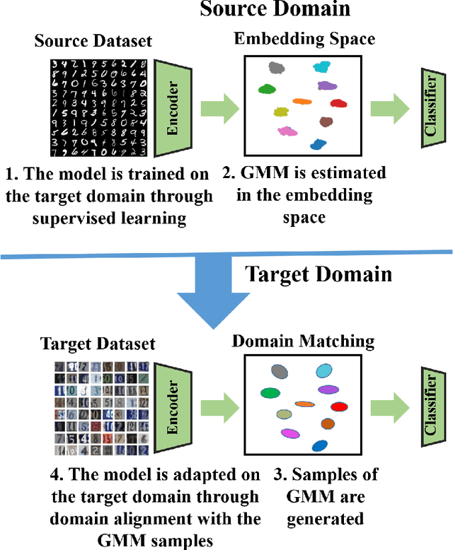 Figure 4 for Sequential Unsupervised Domain Adaptation through Prototypical Distributions
