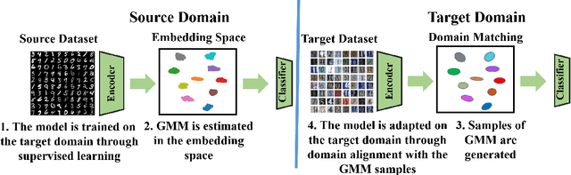 Figure 1 for Sequential Unsupervised Domain Adaptation through Prototypical Distributions