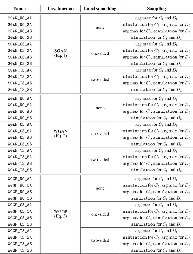 Figure 2 for DATGAN: Integrating expert knowledge into deep learning for synthetic tabular data