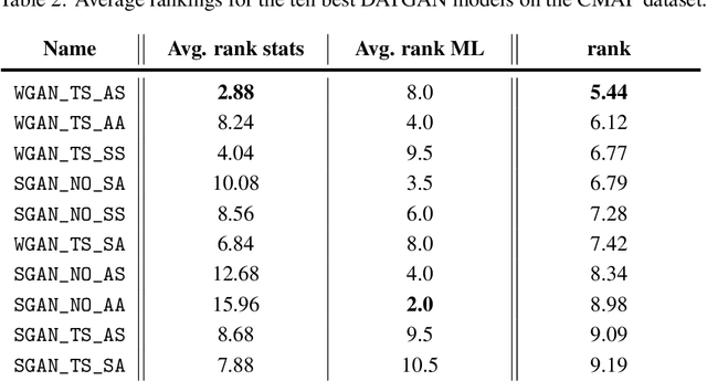 Figure 4 for DATGAN: Integrating expert knowledge into deep learning for synthetic tabular data
