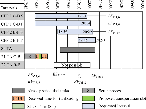 Figure 2 for Concepts and Algorithms for Agent-based Decentralized and Integrated Scheduling of Production and Auxiliary Processes