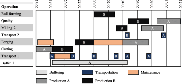 Figure 4 for Concepts and Algorithms for Agent-based Decentralized and Integrated Scheduling of Production and Auxiliary Processes