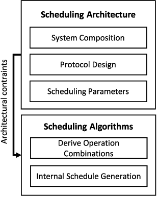 Figure 1 for Concepts and Algorithms for Agent-based Decentralized and Integrated Scheduling of Production and Auxiliary Processes
