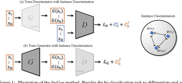 Figure 1 for Data-Efficient Instance Generation from Instance Discrimination