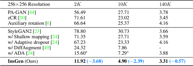 Figure 2 for Data-Efficient Instance Generation from Instance Discrimination