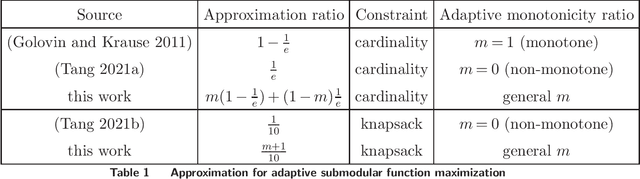 Figure 1 for Partial-Monotone Adaptive Submodular Maximization