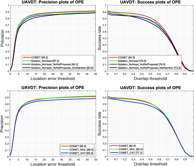 Figure 4 for COMET: Context-Aware IoU-Guided Network for Small Object Tracking