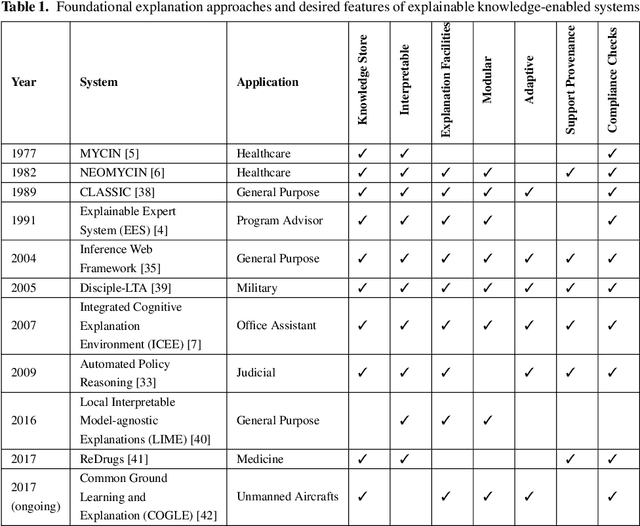 Figure 1 for Foundations of Explainable Knowledge-Enabled Systems