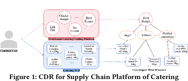 Figure 1 for GReS: Graphical Cross-domain Recommendation for Supply Chain Platform