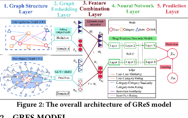 Figure 3 for GReS: Graphical Cross-domain Recommendation for Supply Chain Platform
