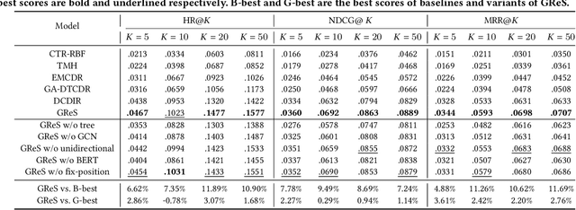 Figure 2 for GReS: Graphical Cross-domain Recommendation for Supply Chain Platform