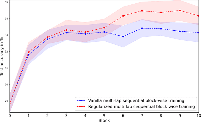 Figure 4 for Module-wise Training of Residual Networks via the Minimizing Movement Scheme