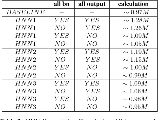 Figure 4 for Hierarchical Neural Network Architecture In Keyword Spotting