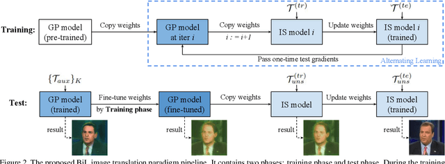 Figure 3 for A Novel BiLevel Paradigm for Image-to-Image Translation
