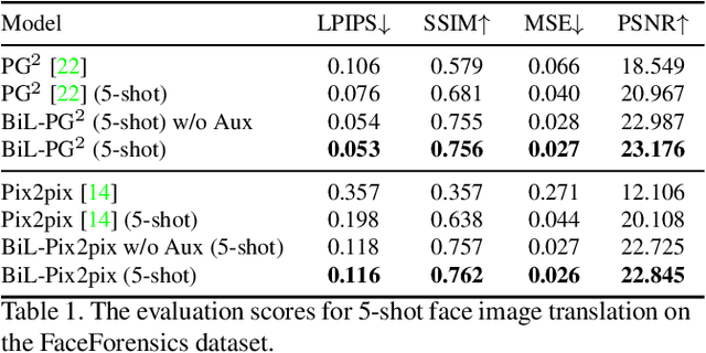 Figure 2 for A Novel BiLevel Paradigm for Image-to-Image Translation