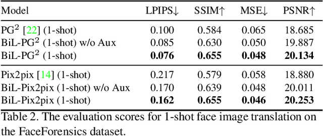 Figure 4 for A Novel BiLevel Paradigm for Image-to-Image Translation