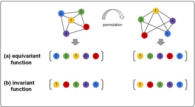 Figure 1 for Equivariant quantum circuits for learning on weighted graphs