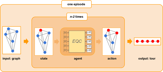 Figure 2 for Equivariant quantum circuits for learning on weighted graphs