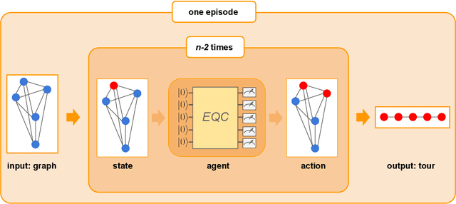 Figure 2 for Equivariant quantum circuits for learning on weighted graphs