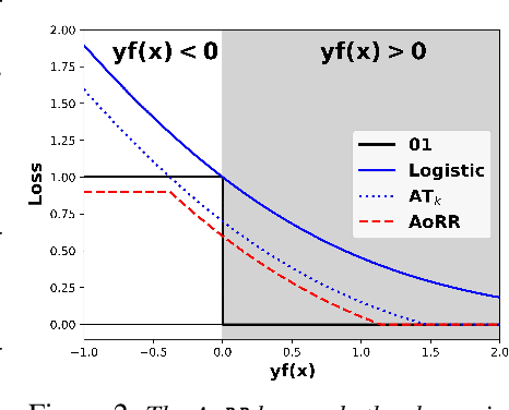 Figure 3 for Learning by Minimizing the Sum of Ranked Range