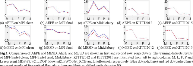 Figure 1 for MESD: Exploring Optical Flow Assessment on Edge of Motion Objects with Motion Edge Structure Difference