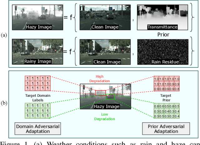 Figure 1 for Prior-based Domain Adaptive Object Detection for Adverse Weather Conditions