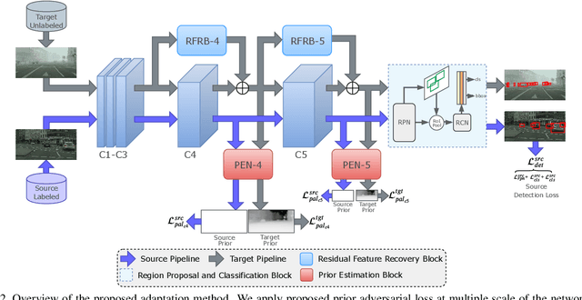 Figure 3 for Prior-based Domain Adaptive Object Detection for Adverse Weather Conditions