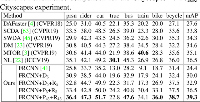 Figure 2 for Prior-based Domain Adaptive Object Detection for Adverse Weather Conditions