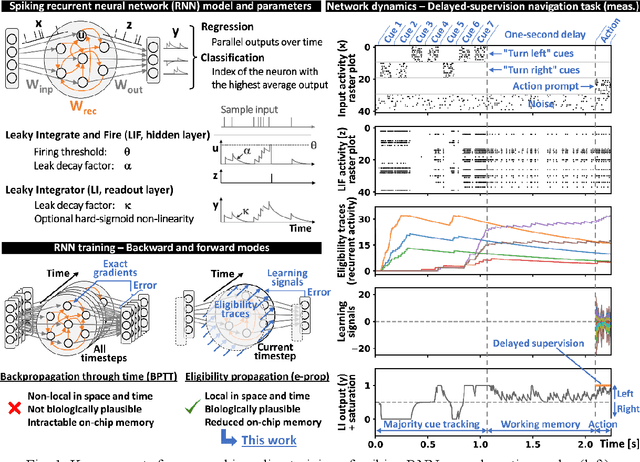 Figure 1 for ReckOn: A 28nm Sub-mm2 Task-Agnostic Spiking Recurrent Neural Network Processor Enabling On-Chip Learning over Second-Long Timescales