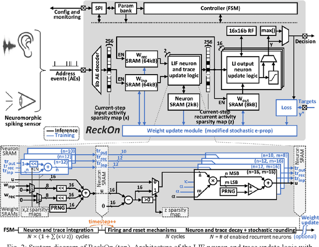 Figure 2 for ReckOn: A 28nm Sub-mm2 Task-Agnostic Spiking Recurrent Neural Network Processor Enabling On-Chip Learning over Second-Long Timescales