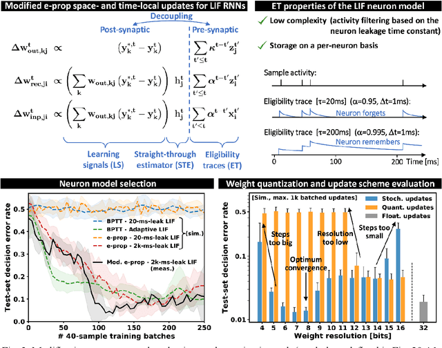 Figure 3 for ReckOn: A 28nm Sub-mm2 Task-Agnostic Spiking Recurrent Neural Network Processor Enabling On-Chip Learning over Second-Long Timescales