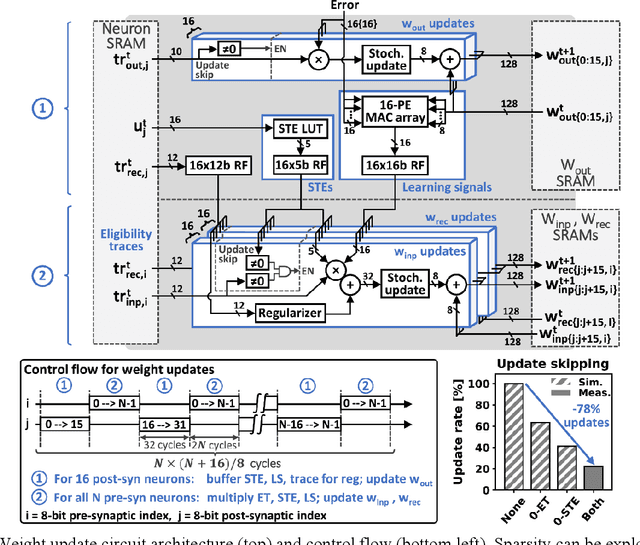 Figure 4 for ReckOn: A 28nm Sub-mm2 Task-Agnostic Spiking Recurrent Neural Network Processor Enabling On-Chip Learning over Second-Long Timescales