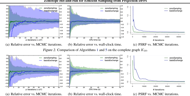 Figure 2 for Zonotope hit-and-run for efficient sampling from projection DPPs
